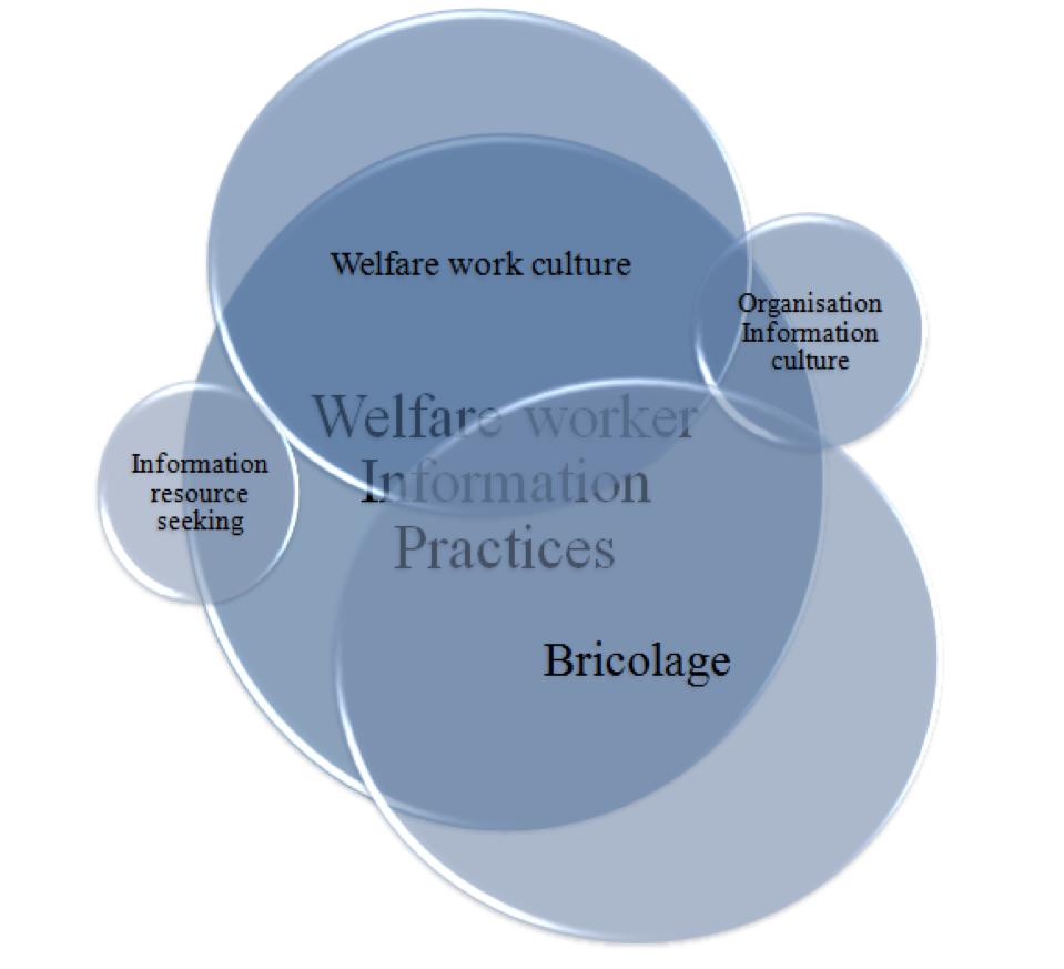 Figure 1: Example of a Venn diagram concept map