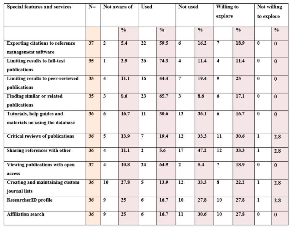 Table 4: Use of value-added features and services