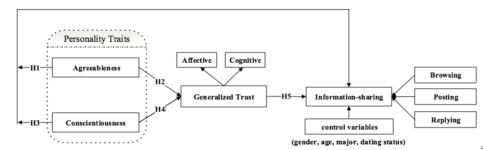 Figure1: Research framework for information-sharing behaviour on social media