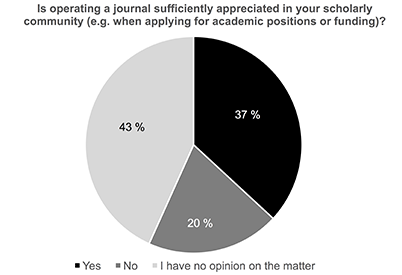 Figure 6: Perception of appreciation of participating in journal operations