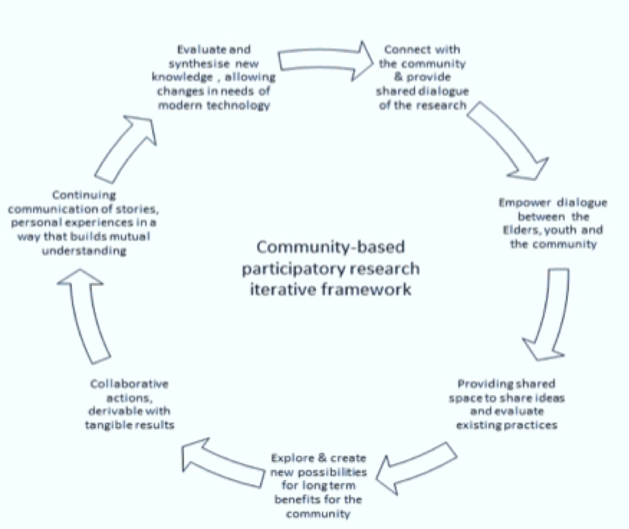 Seven phases of Ngarrindjeri Community-based participatory research iterative framework