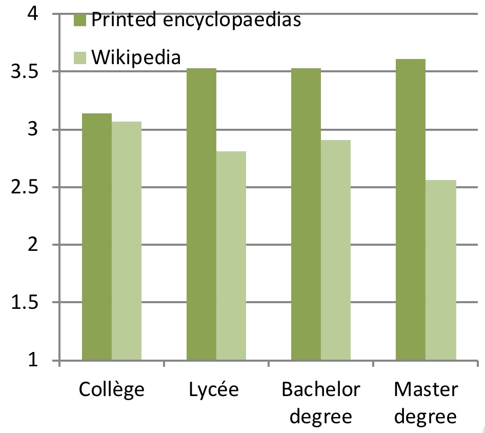 Trust compared to printed encyclopaedias