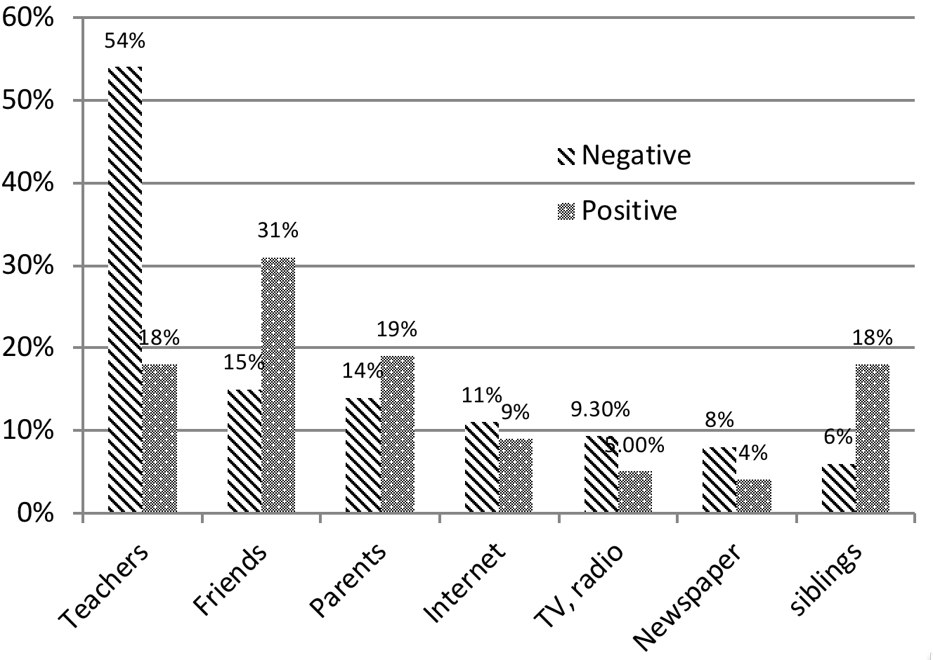 Figure 3: Origin of the negative and positive opinions about Wikipedia