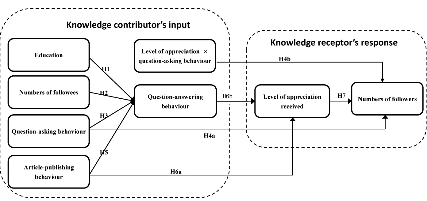 Figure 1: Research framework