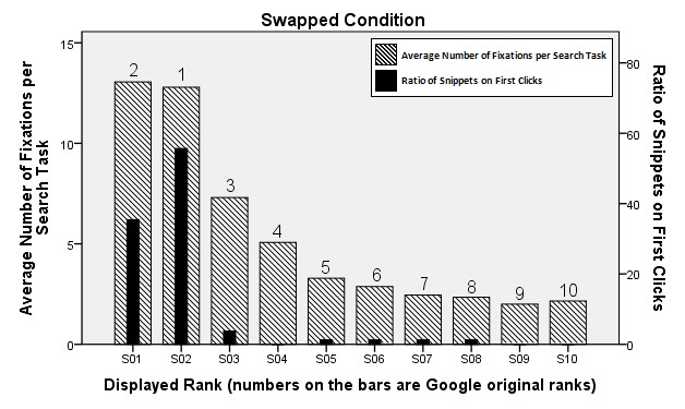 Figure 4: Views and clicks under swapped condition