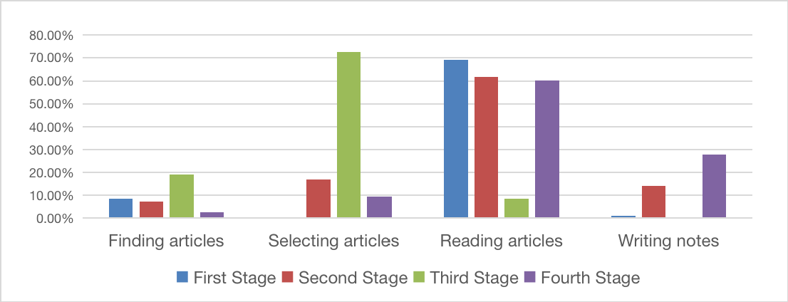 Comparison of information behaviour for assignment completion in different stages