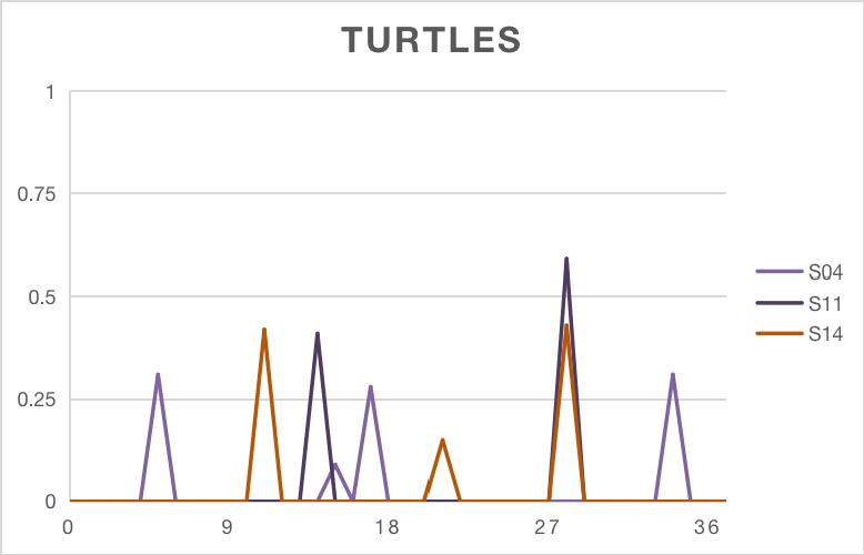 Percentage of time allocation by Turtles