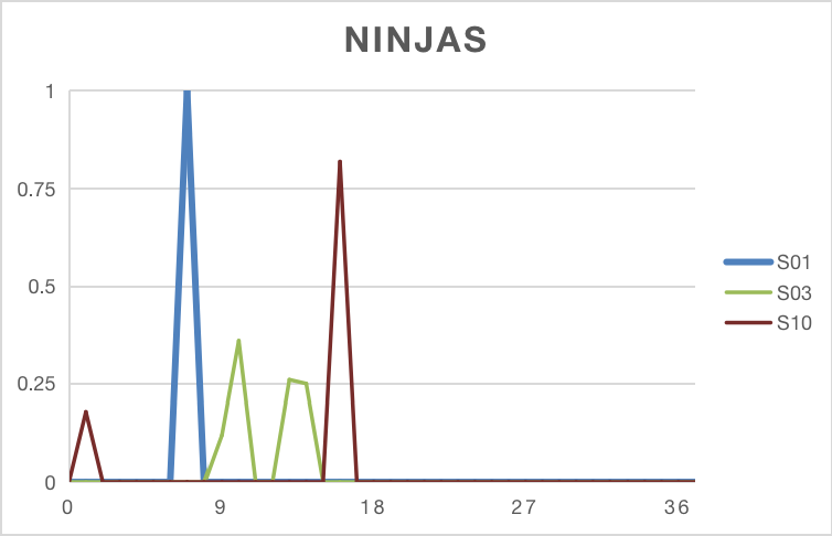 Percentage of time allocation by Ninjas