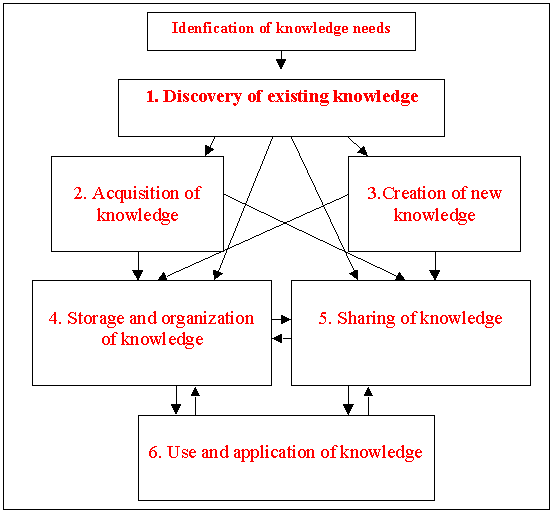 Knowledge management in education thesis