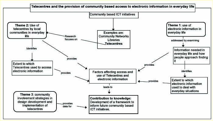 Trent University: Theoretical Frameworks