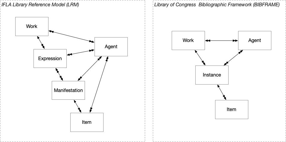 Figure 1: LRM and BIBFRAME