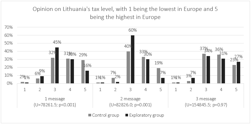 Opinion on Lithuania's tax level, with 1 being the lowest in Europe and 5 being the highest in Europe