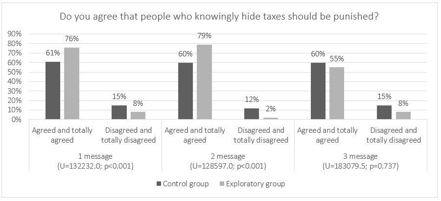 Do you agree that people who knowingly hide taxes should be punished?