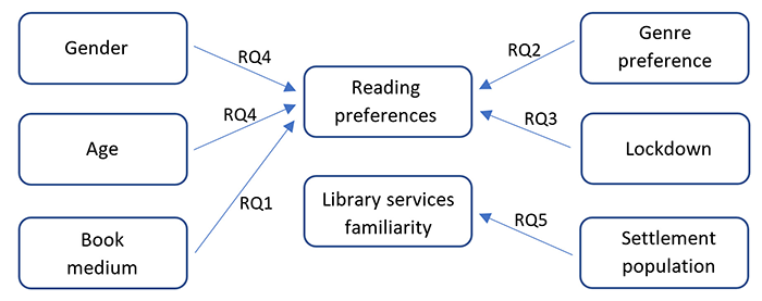 Graphic representation of variables in the research