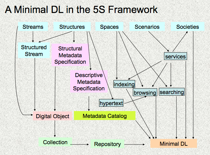 The 5S digital library model