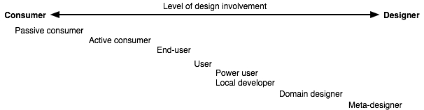 Figure 1: The consumer/design spectrum