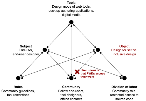 Figure 8. Contradiction between perceived and actual number of system users with disabilities leads to inaccessible design