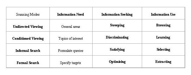 Figure 3. Modes of scanning