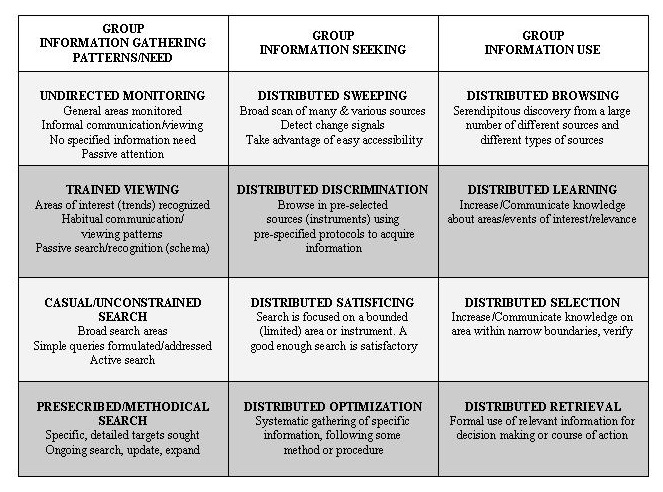 Figure 4. The Crew Information Behaviour grid