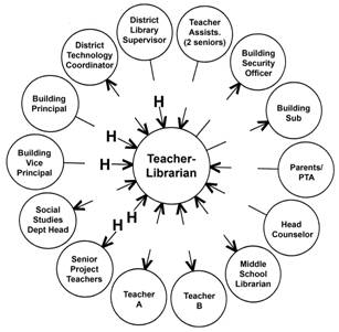 Figure 4: Sample Support Circle document
