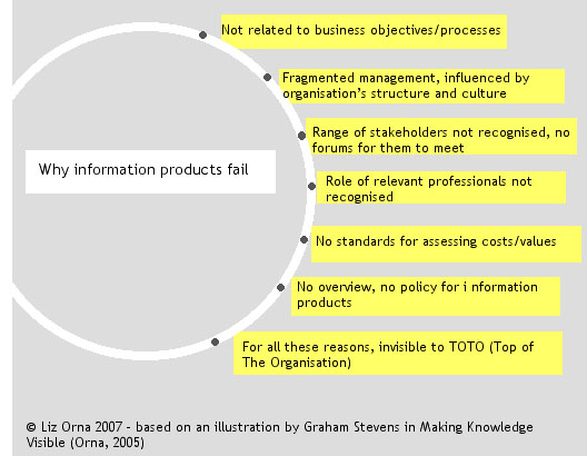 The self-perpetuating cycle that makes information products fail