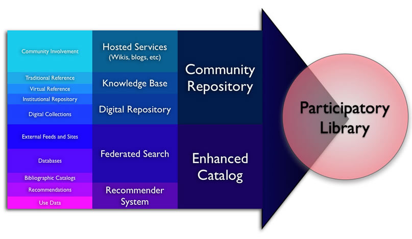 Roadmap to the participatory library