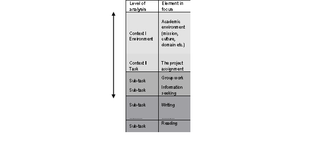The conceptual matrix of task levels of analysis