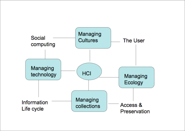 iSchool curriculum model