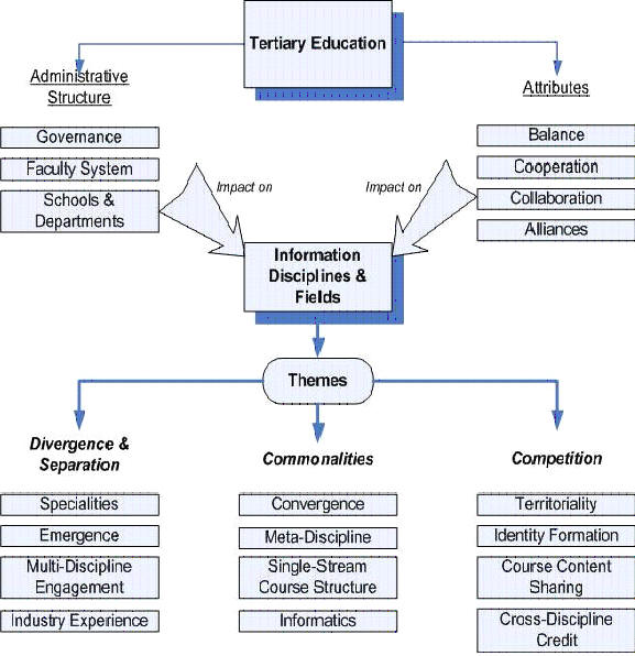 Divergence, 
  Commonality and Competition