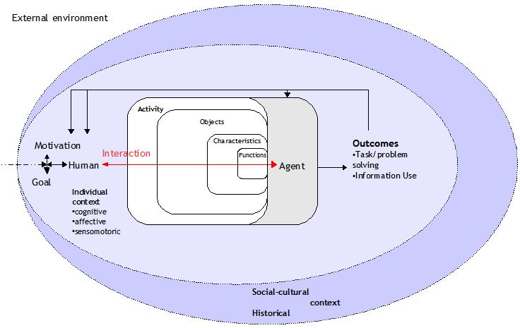 Figure 1. Model of human-agent interaction during the information search.