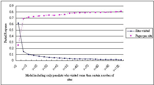 Relative importance of number of sites visited - Page Model