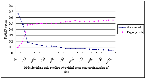 Relative importance of number of sites visited - Duration Model