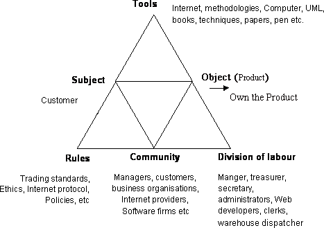 Activity system for e-commerce