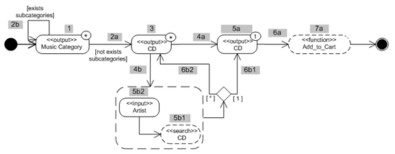 Operation analysis of the action Add CD