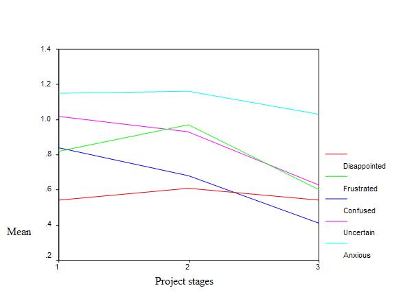 Figure 2: Average degree of disappointment, frustration, confusion, uncertainty and anxiety through the three writing tasks. 0 = not at all, 1 = a little 2= fairly and 3 = very. 