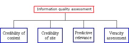Figure 1 The information quality assessment components