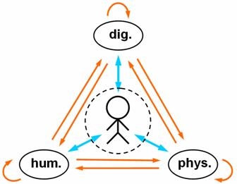 Figure 3: User – enclosed (broken line circle) by socio-cognitive context