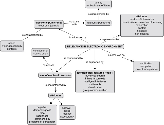 Figure 3: Concept map of Relevance in the electronic environment