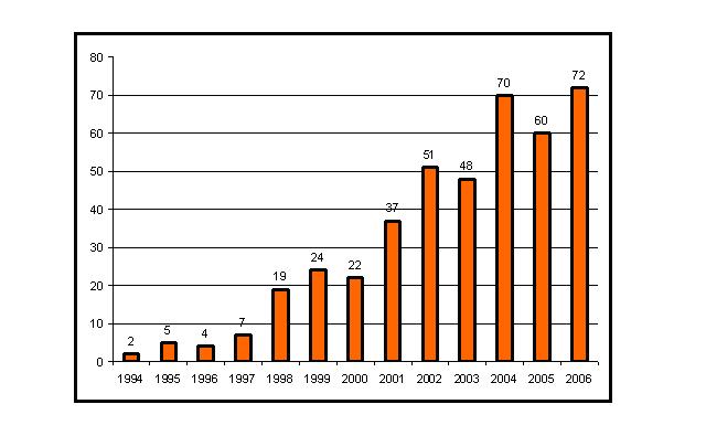 Figure 1: Growth of papers on communities of practice (source, Web of Knowledge)