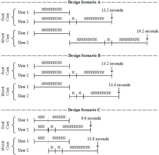 Figure 6: Best and worst execution times for reserving objects on the shared workspace