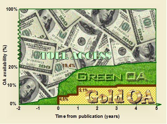 Figure 1: The availability of peer reviewed journal papers in open access mode as a function of time.