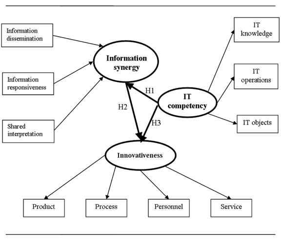 Figure 1 Research model