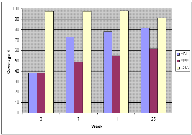 Figure 1: Google's coverage rate change at weeks 3, 7, 11 25 for the Finnish, French U.S. sites.