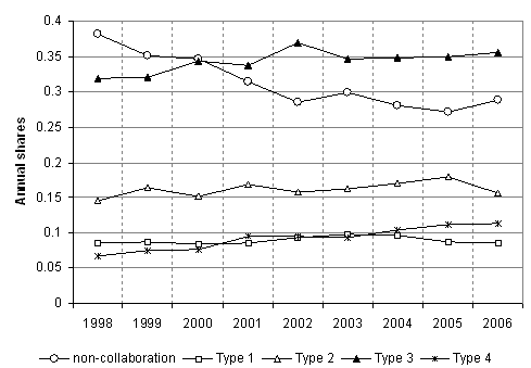 Figure 10. The annual publication shares for collaboration types and the non-collaboration type.