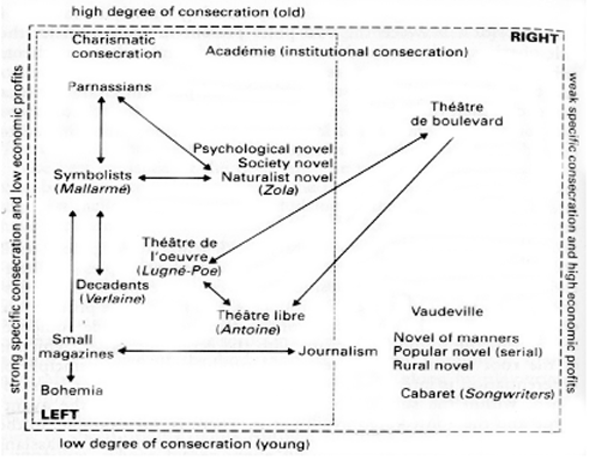 Figure 1: Conceptual map of social space by Bourdieu