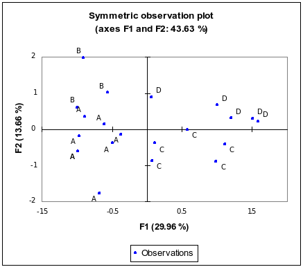 Figure 12: MCA map with revised data and respondents labelled by group