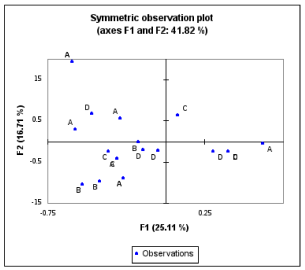 Figure 13b: MCA map with non-technological innovation, without outlier