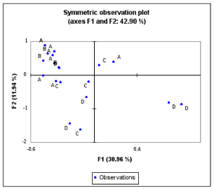 Figure 14b: MCA map with technological and non-technological innovation, without outlier