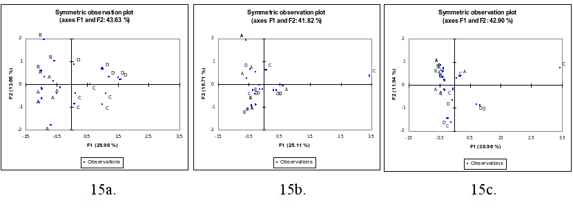 Figure 15: Comparative MCA maps with uniform axes