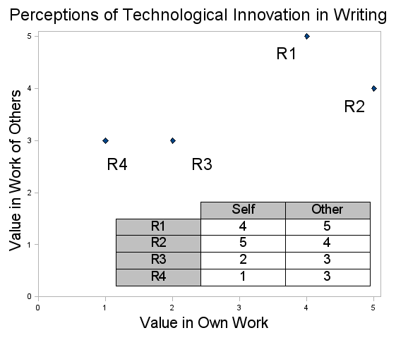 Figure 3: Simple scatter plot with data table